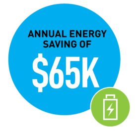 Annual Energy Saving Of $65K