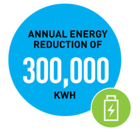 Annuakl Energy Reduction of 300,000