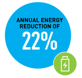 Annual Energy Reduction of 22%
