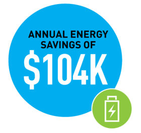 Annual Energy Saving Of $104K