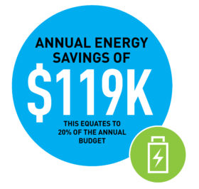 Annual Energy Saving Of $119K