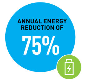 Annual Energy Reduction of 75%