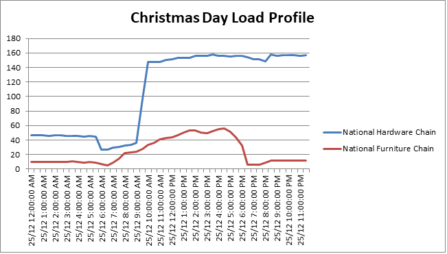 Christmas Day Graph