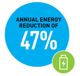 Annual Energy Reduction Of 47%