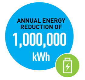 Annual Energy Reduction of 1,000,000 kWh