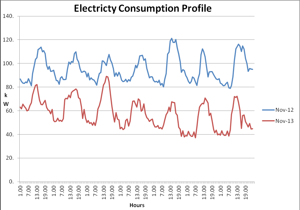 Electricty Consumptopn Profile